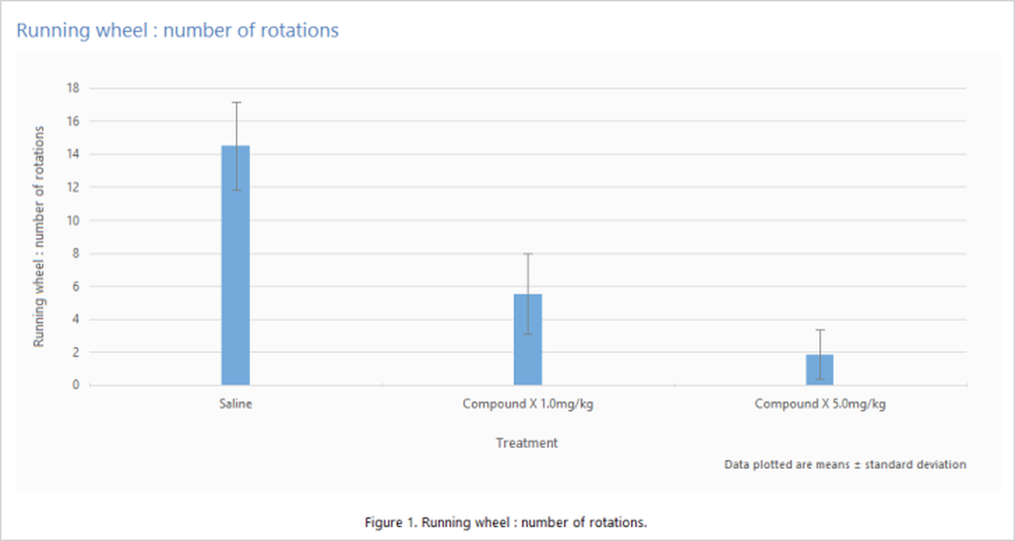 Analysing the results of Activity wheel experiments